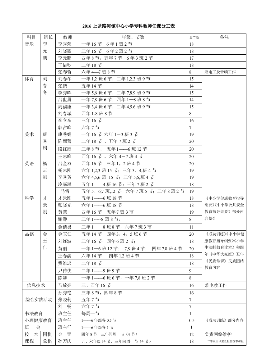 2016上岔路河镇中心小学专科教师任课分工表