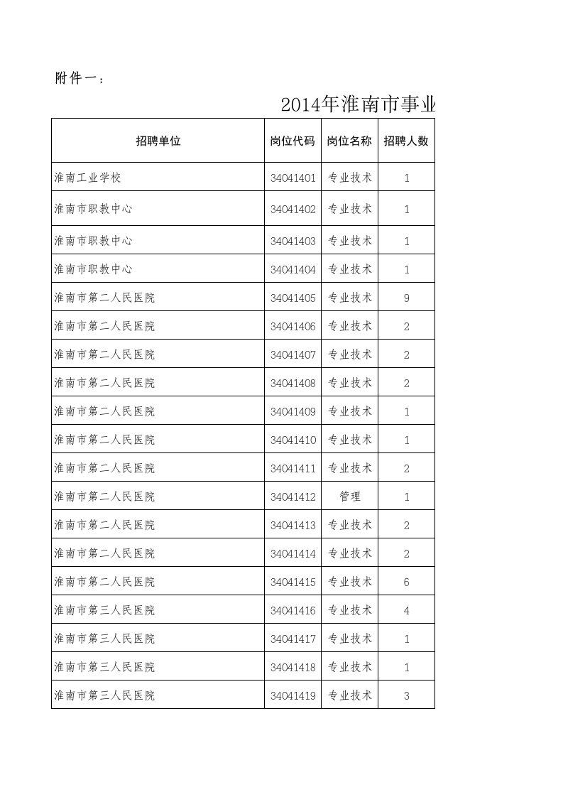 2014淮南市事业单位公开招聘人员岗位计划表