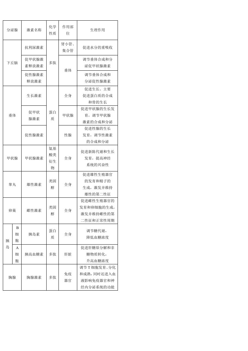 人体内各种激素表格