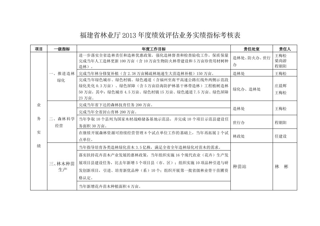 福建省林业厅2013年度绩效评估业务实绩指标考核表