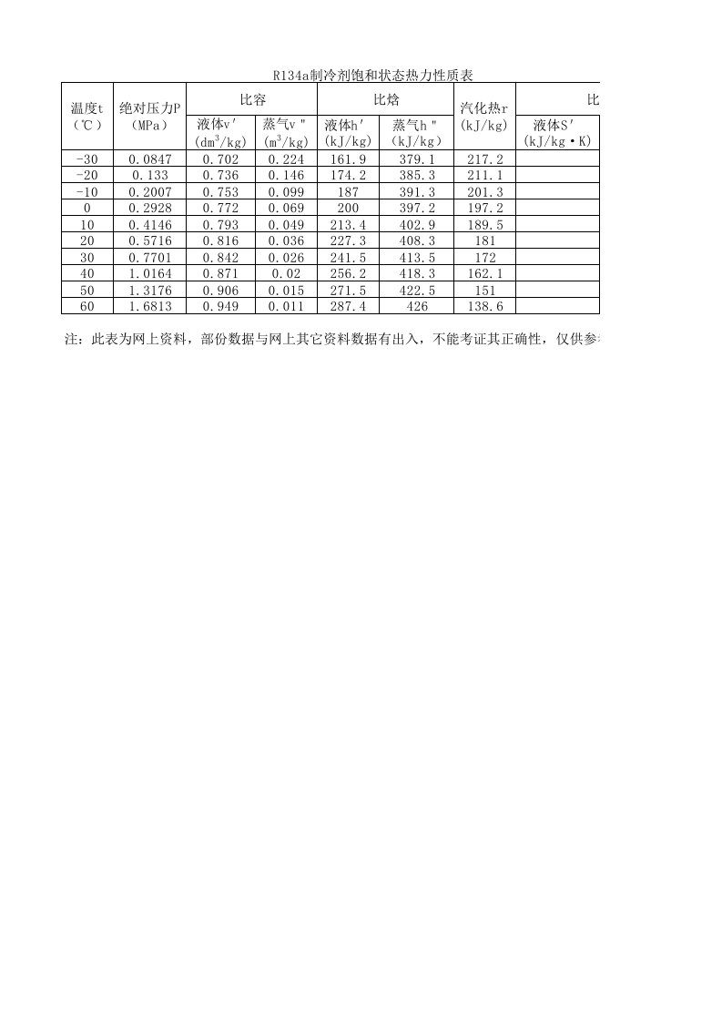 R134a制冷剂饱和状态热力性质表