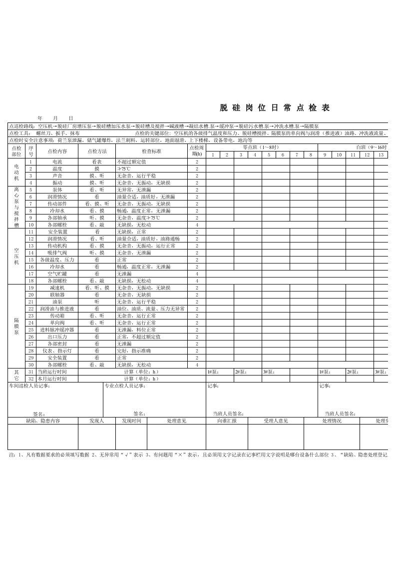 设备点巡检管理标准附表3生产岗位日常点检表表样