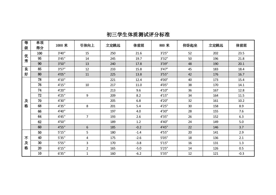 初三学生体质测试评分标准