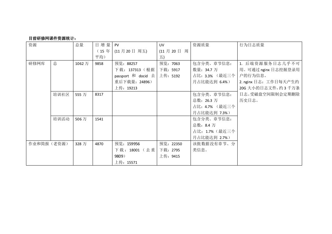 附件1-研修网资源用户行为分析