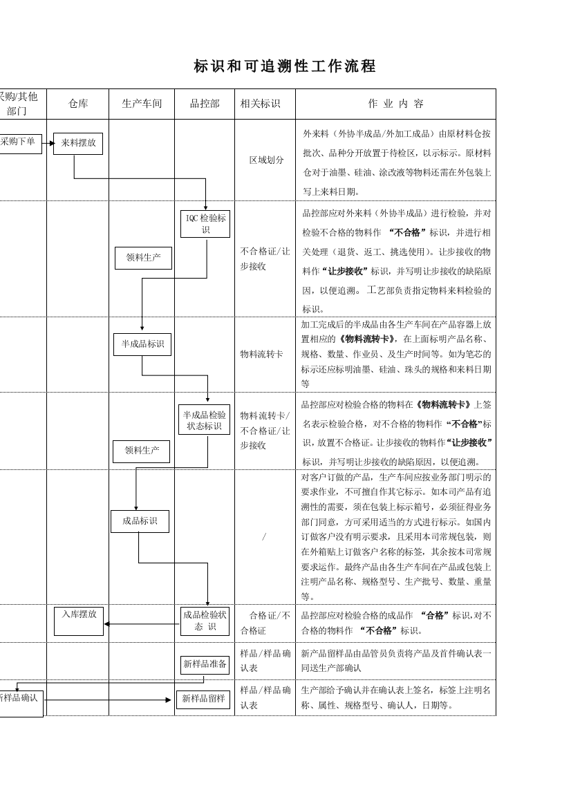 标识和可追溯性流程图