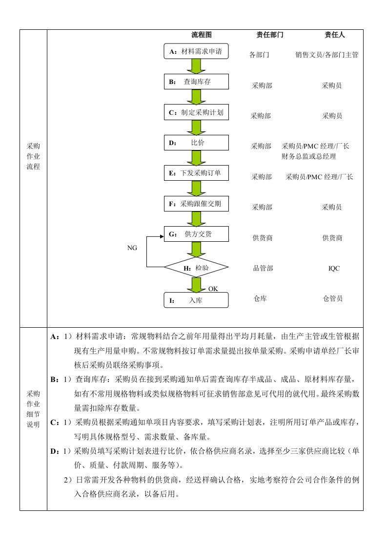 精选知名企业采购作业流程0806