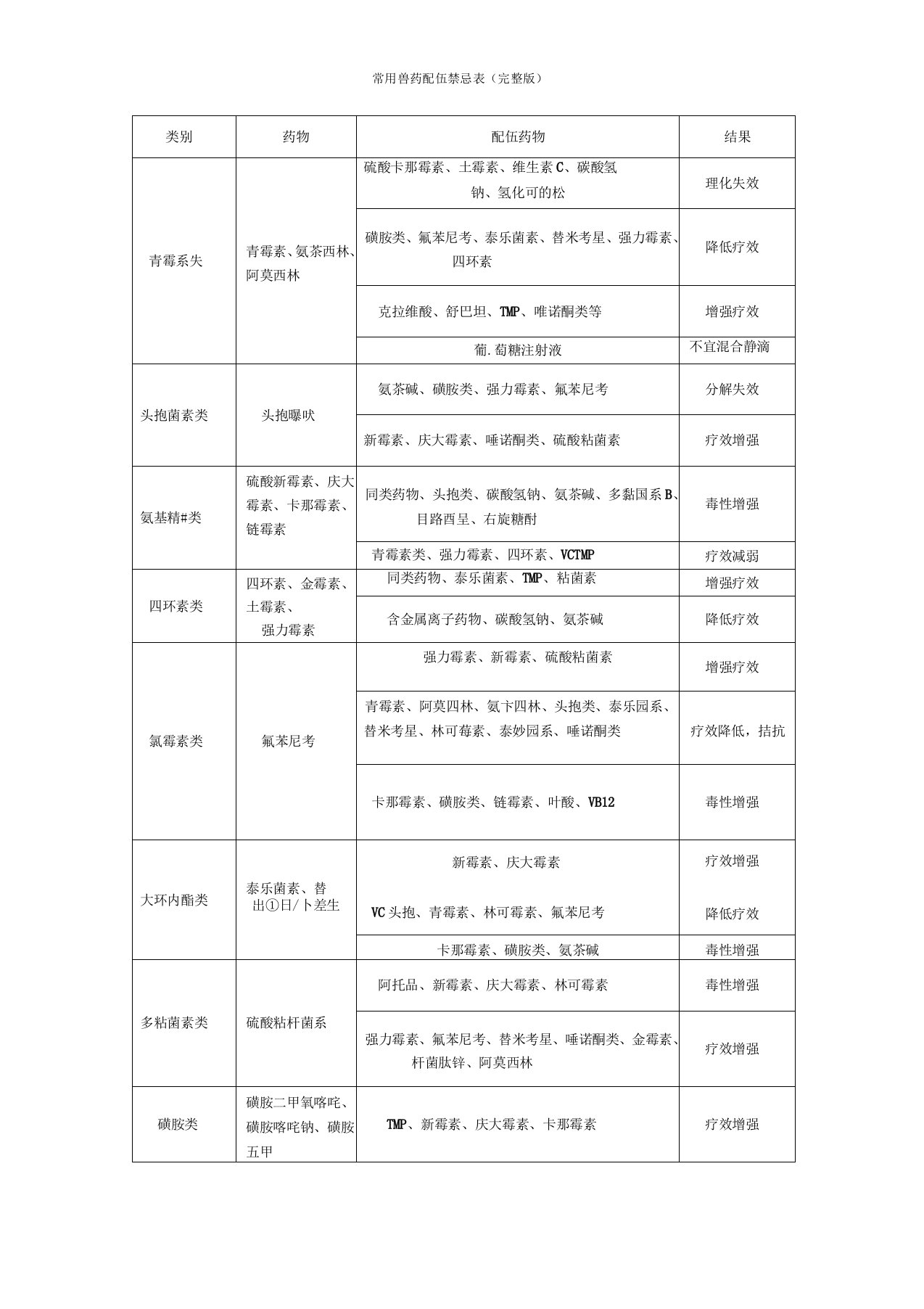 常用兽药配伍禁忌表(完整版)