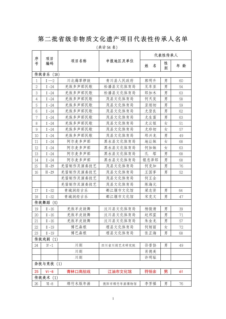 第二批省级非物质文化遗产项目代表性传承人名单