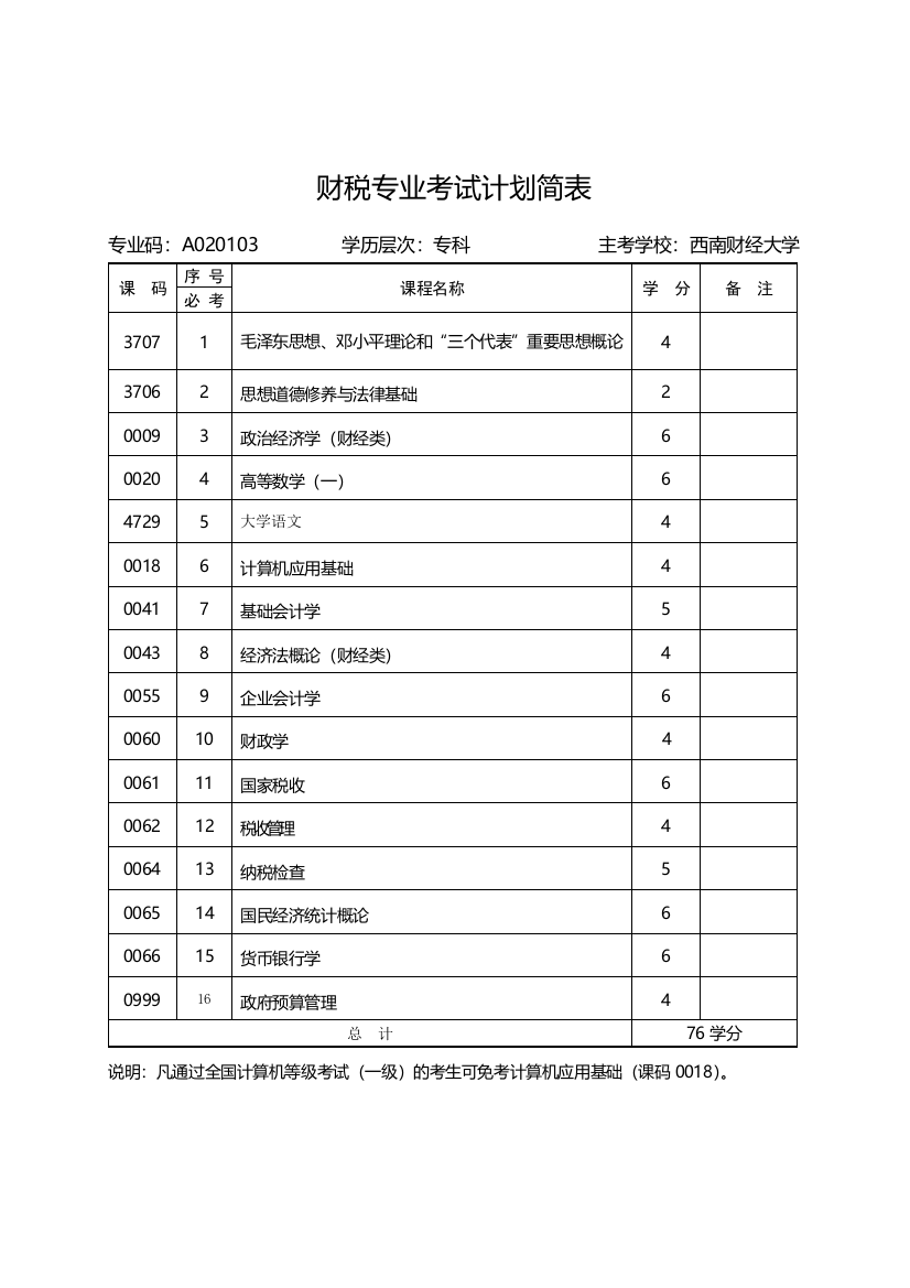 化学工程与工艺(独立本科段)应用型专业考试计划简表