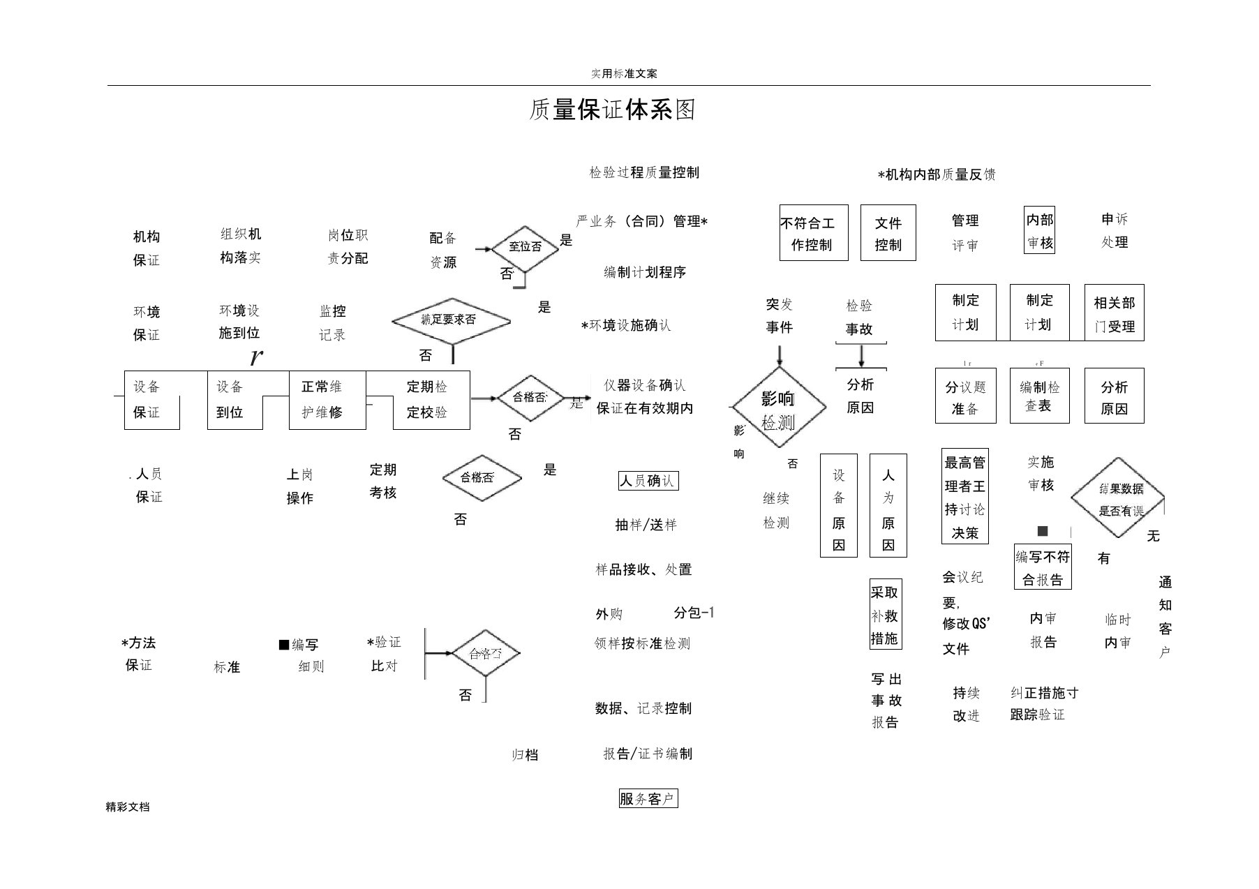 公路试验室工作流程图