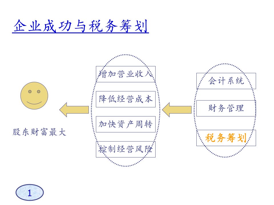 某企业税务筹划技巧46页PPT