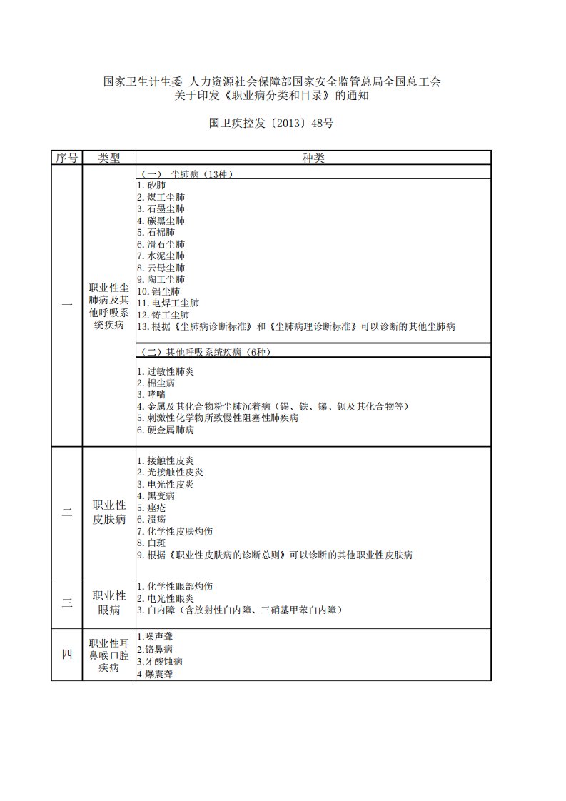 职业病分类和目录10大类132种