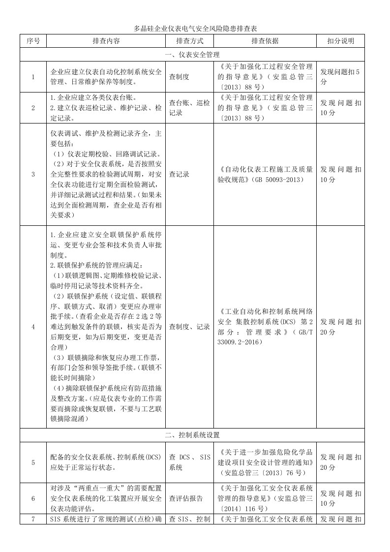 多晶硅企业仪表电气安全风险隐患排查表