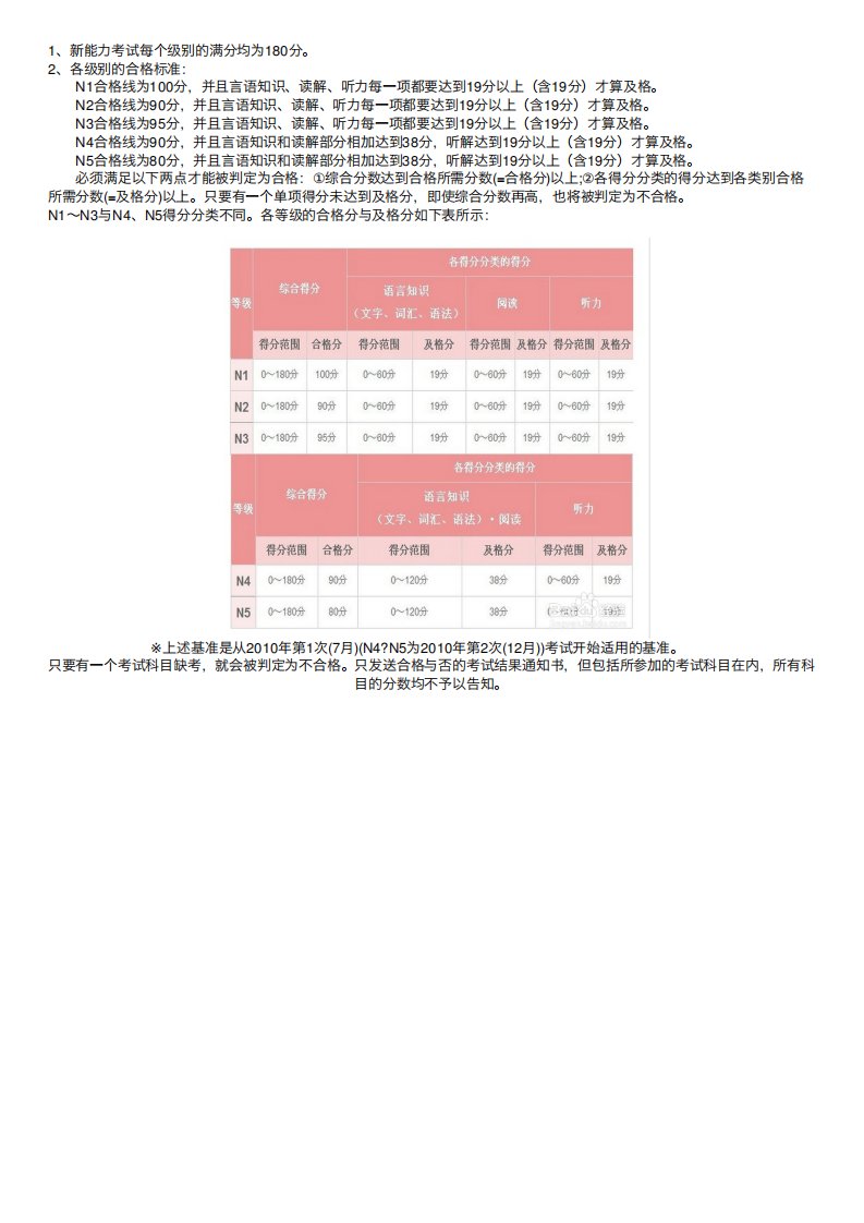 日语能力测试（JLPT）考试成绩合格标准