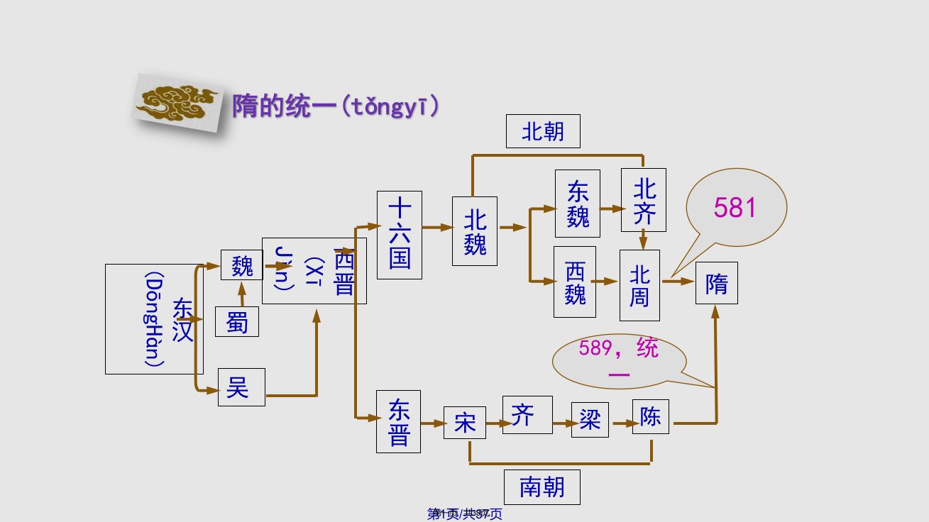 新人教七年级下历史隋朝的统一与灭亡学习教案