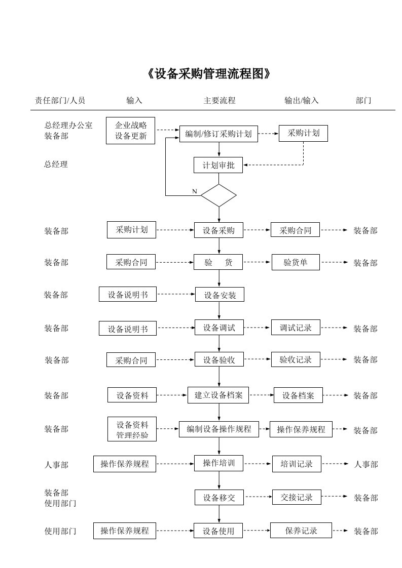 《设备采购管理流程图》