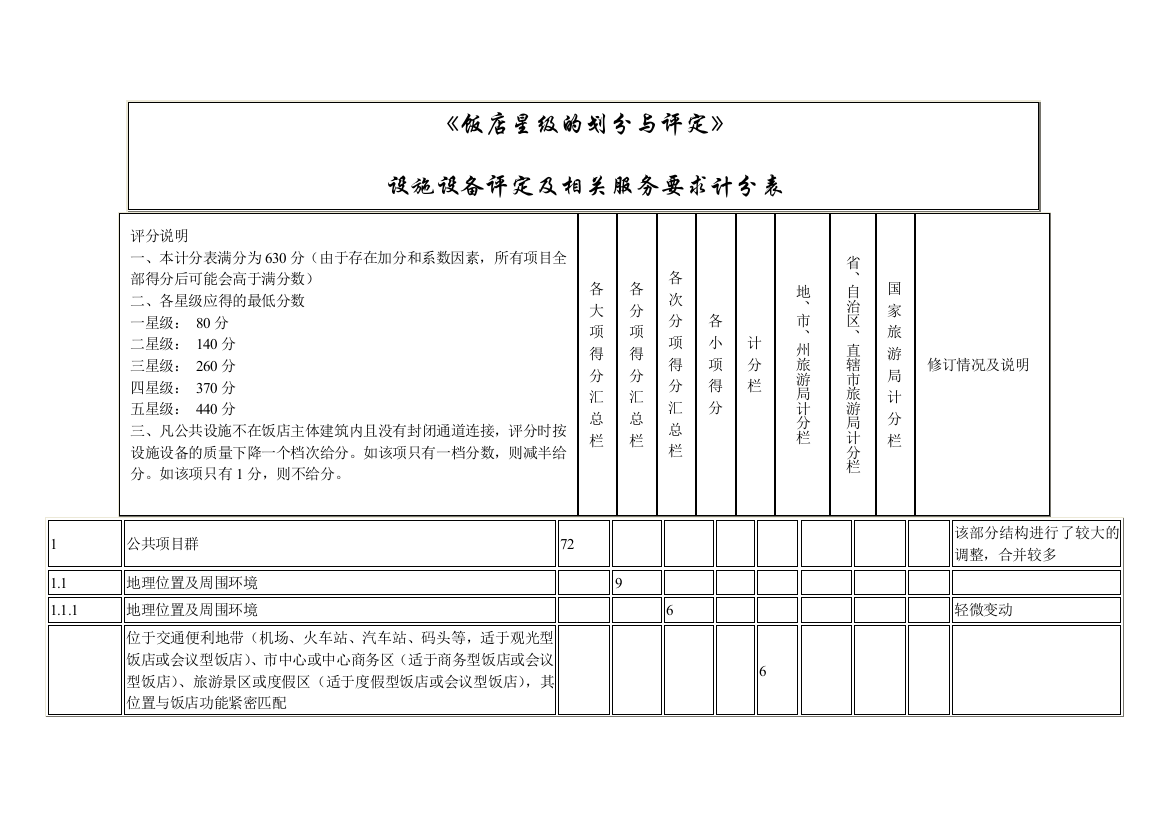 设施设备评定及相关服务要求计分表