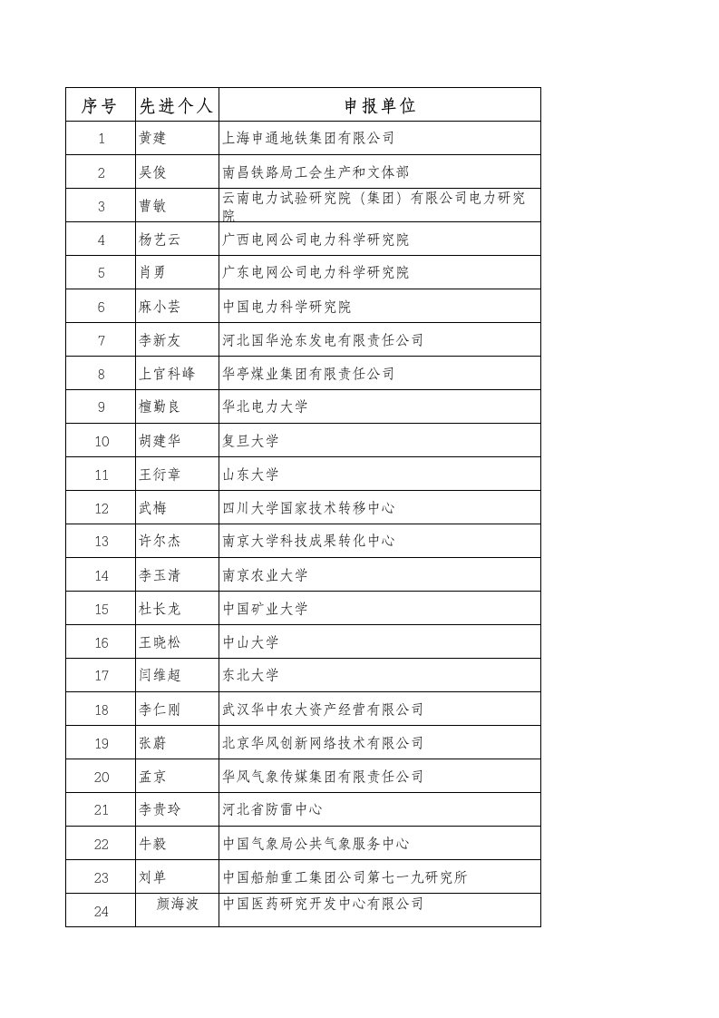 第六届中国技术市场协会金桥奖先进个人名单（精选）