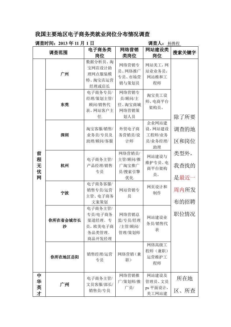 我国主要地区电子商务类就业岗位分布情况调查