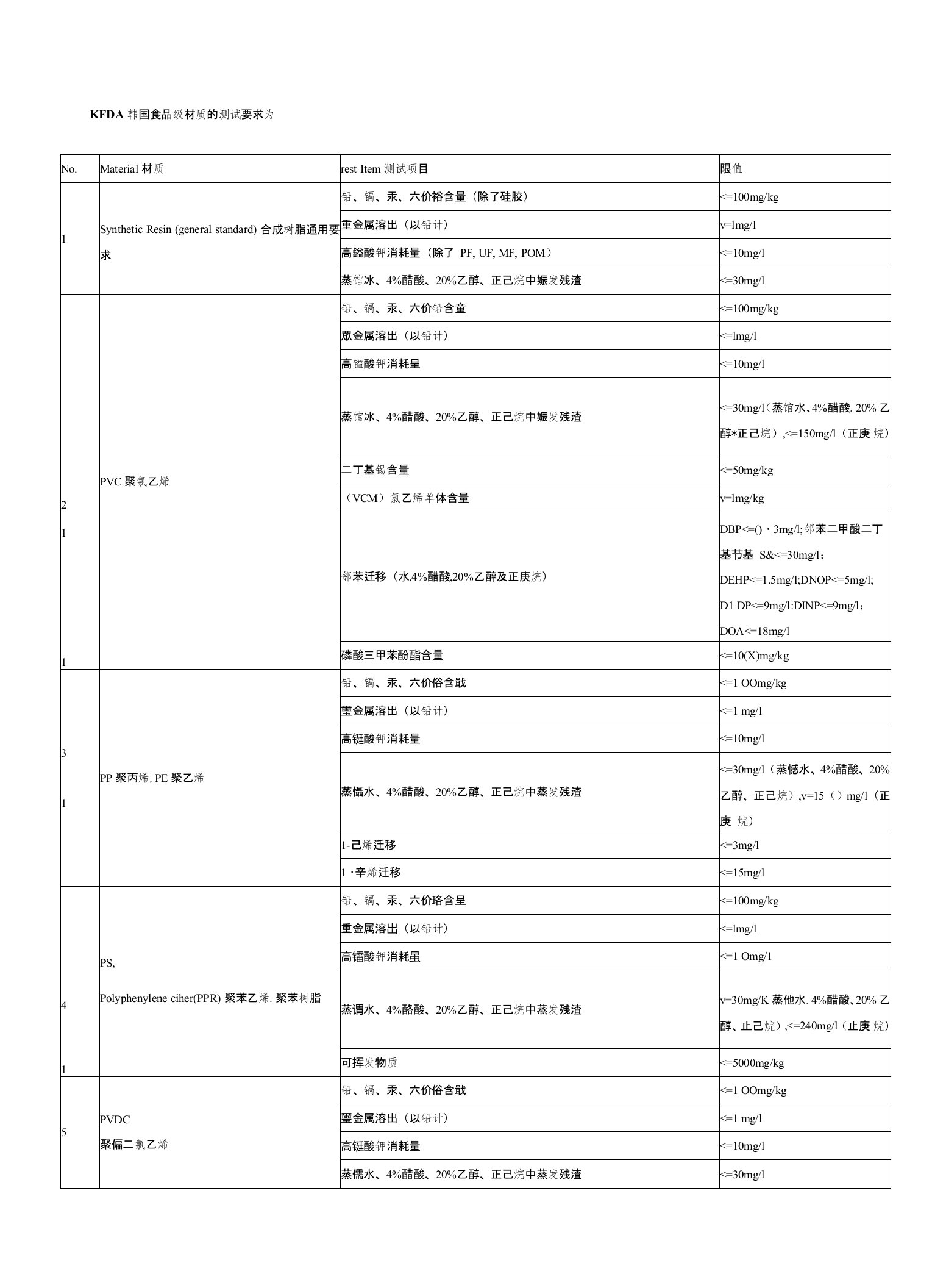 韩国食品接触材料测试项目和限值