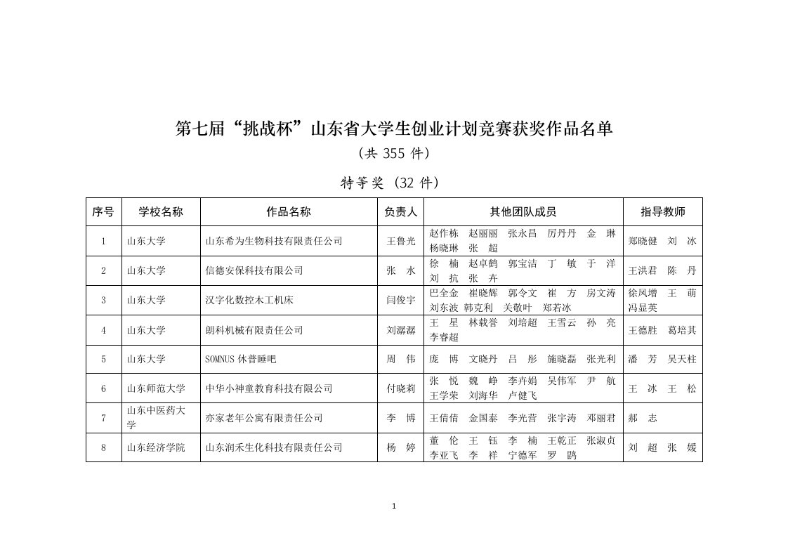 第七届“挑战杯”山东省大学生创业计划竞赛获奖作品名单