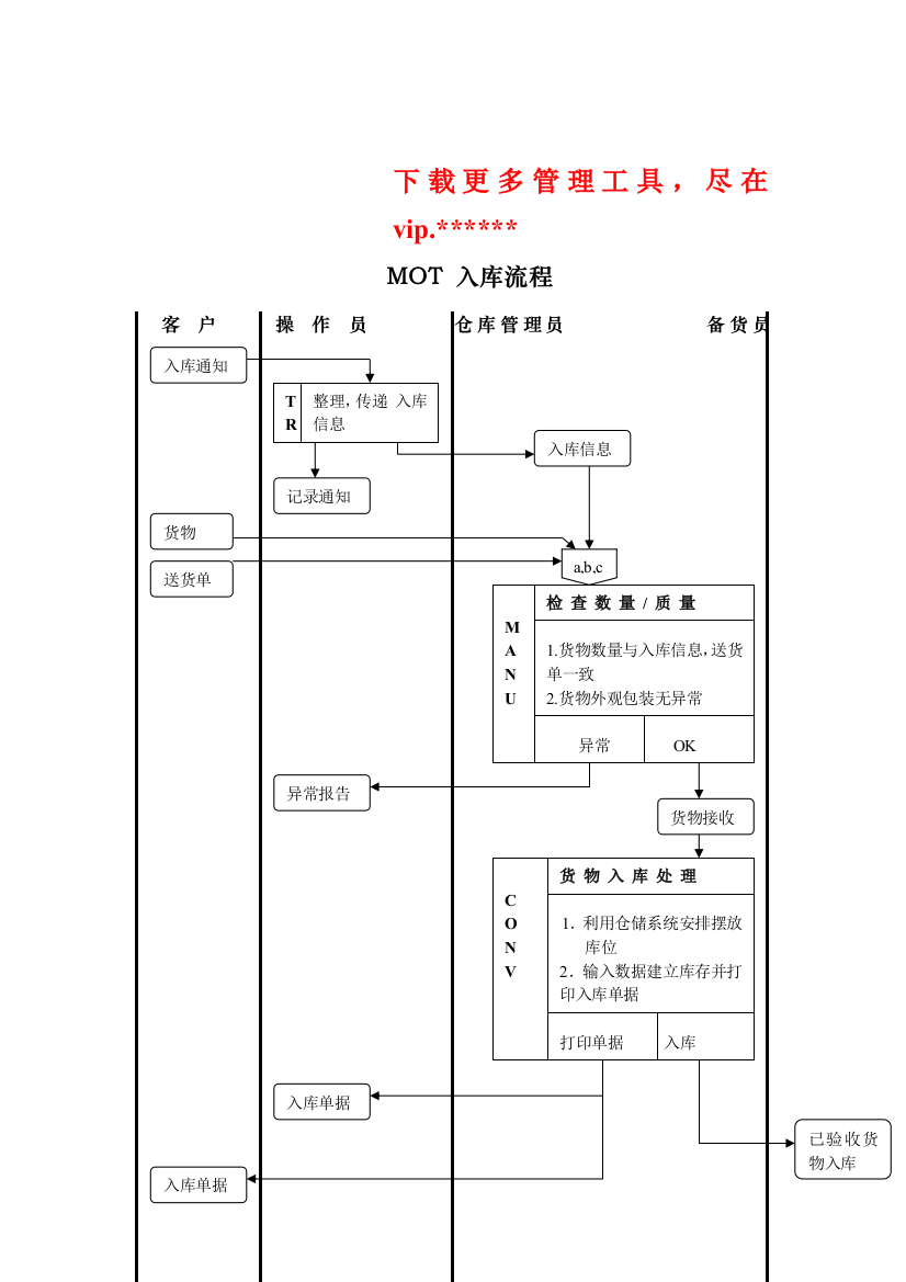 物流行业MOT入库标准流程