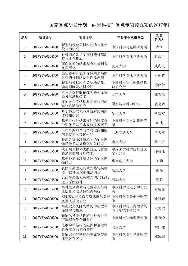 国家重点研发计划纳米科技重点专项拟立项的2017年度项目