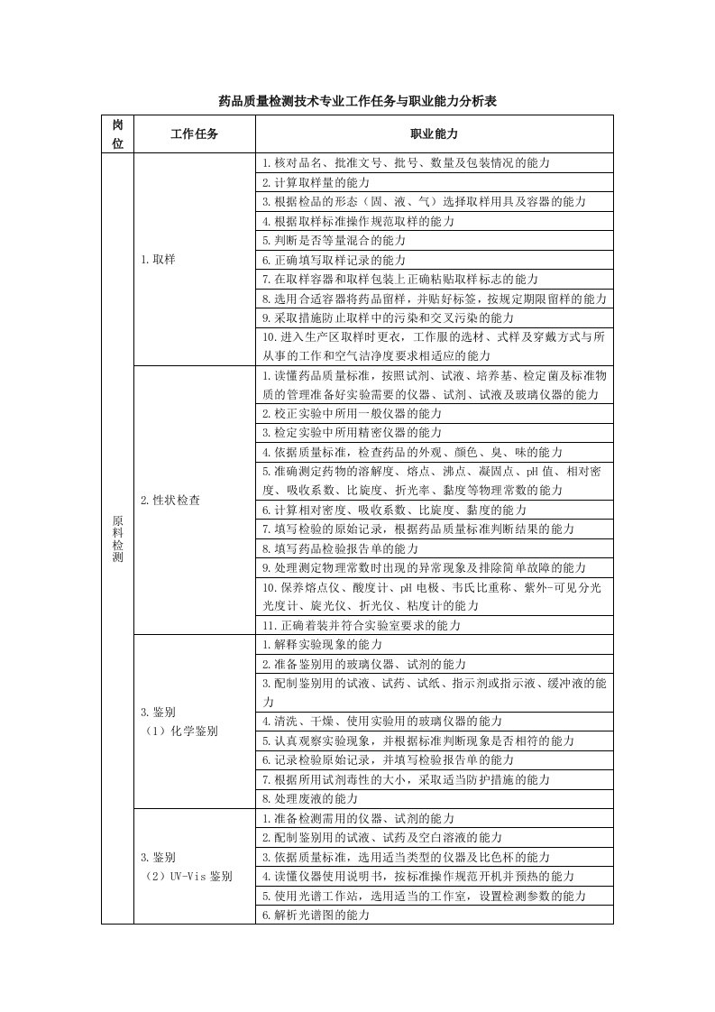 药品质量检测技术专业工作任务与职业能力分析表