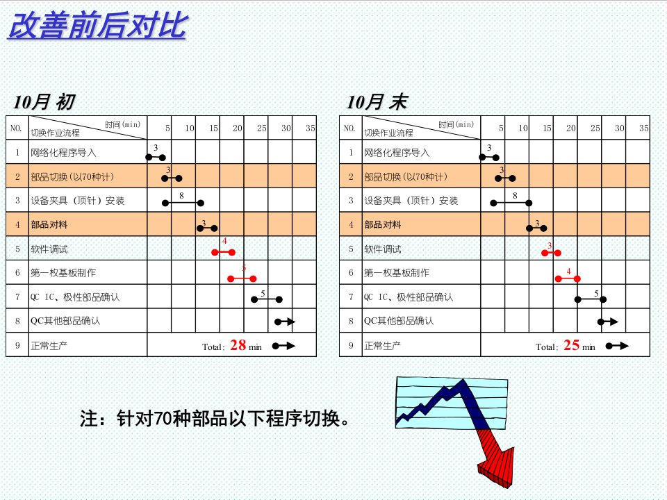 smt表面组装技术-SMT工程改善报告