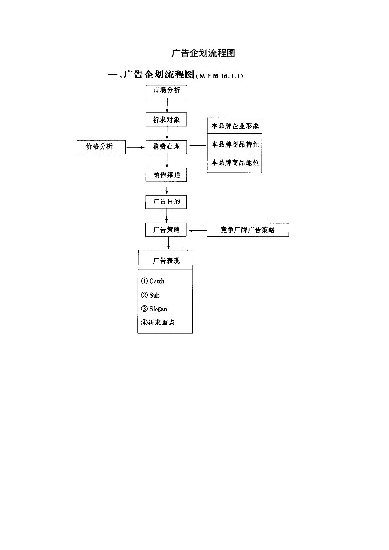 企业管理-广告企划流程图