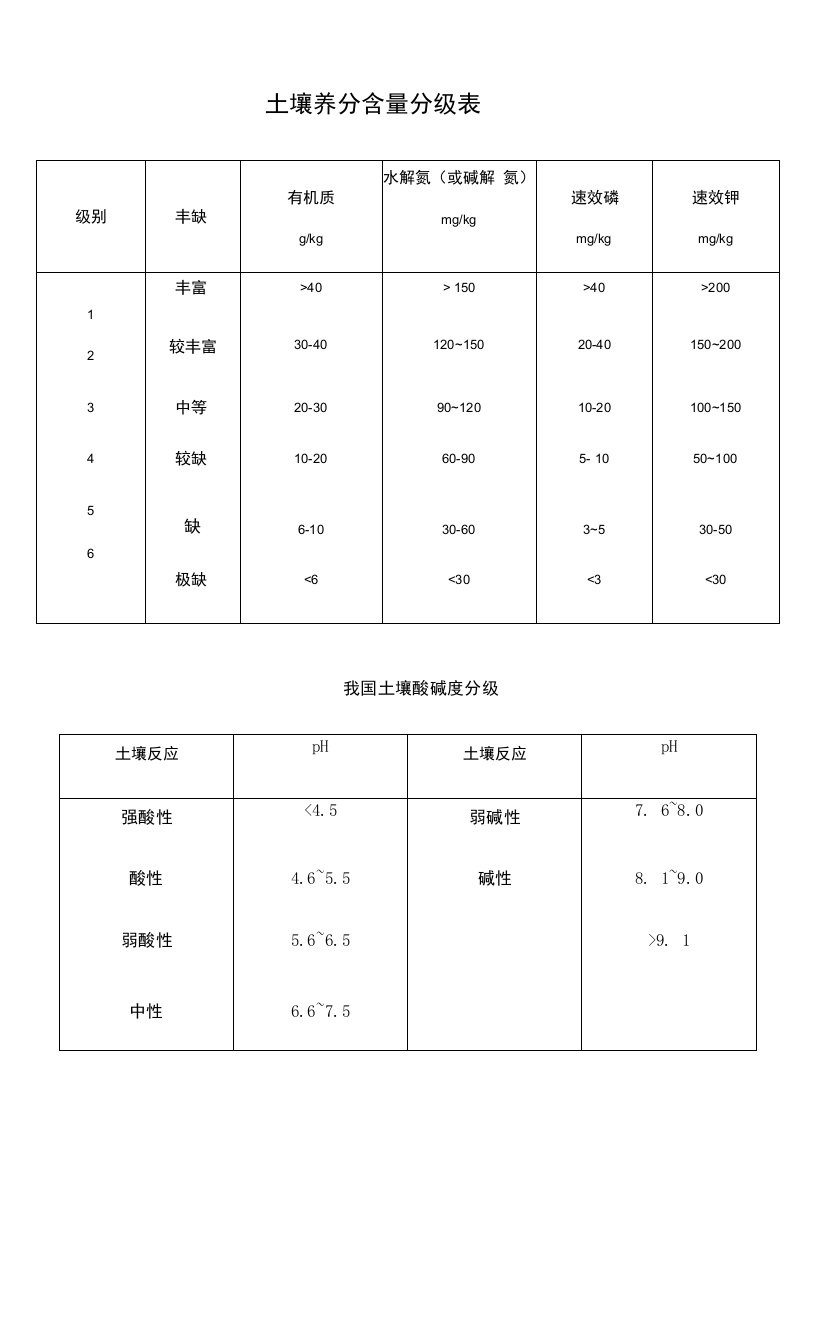 土壤养分含量分级表+我国土壤酸碱度分级