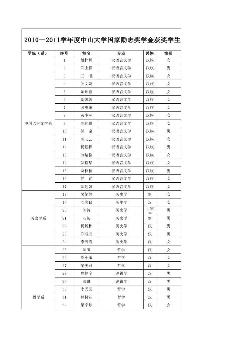 2010—2011学年度中山大学国家励志奖学金获奖学生名单(公示)