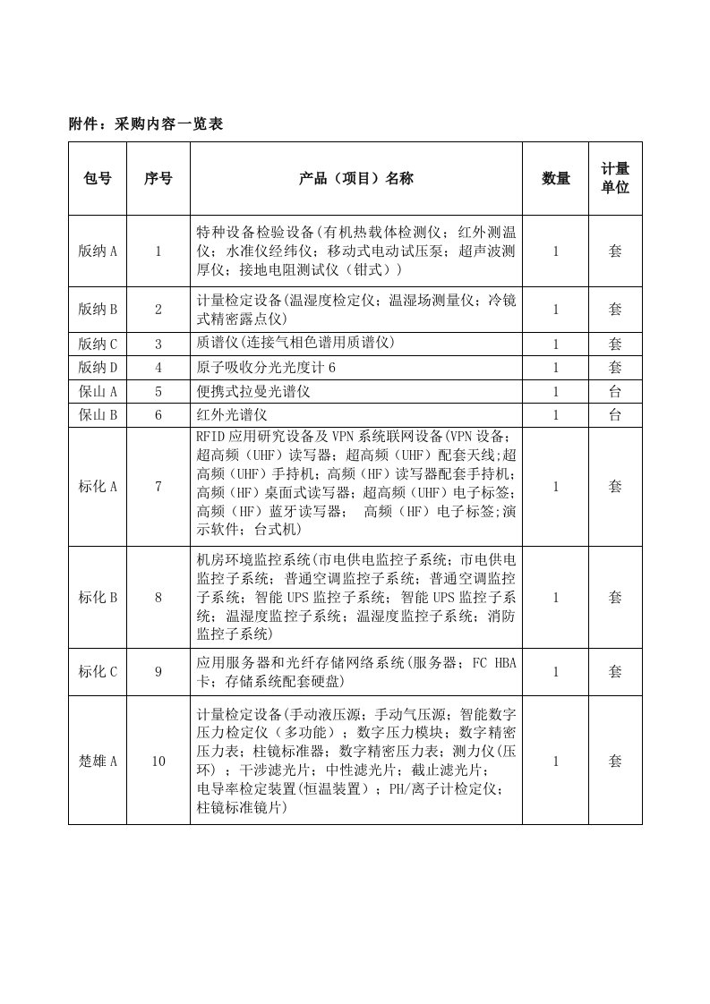 表格模板-附件：采购内容一览表