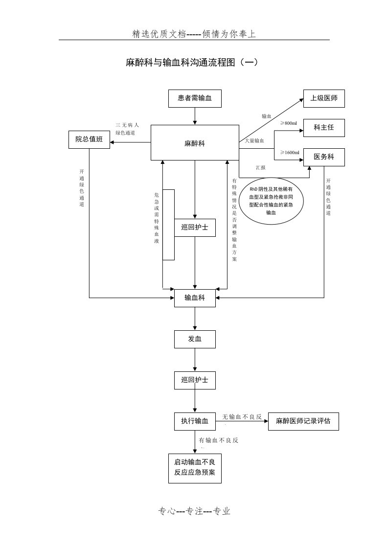 麻醉科与输血科沟通流程图(共2页)