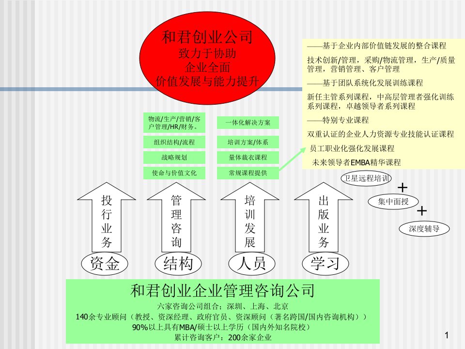 和君创业构建有效的培训体系和君创业高伟