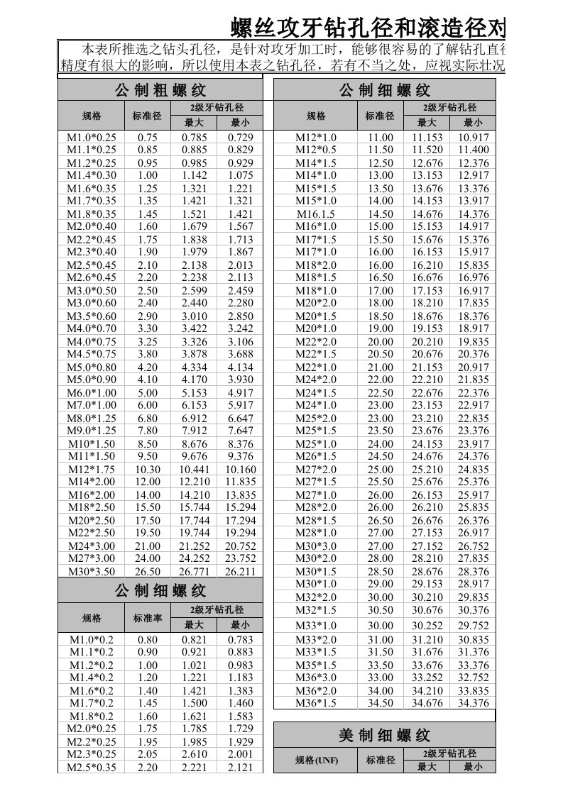 螺丝攻牙孔径对照表