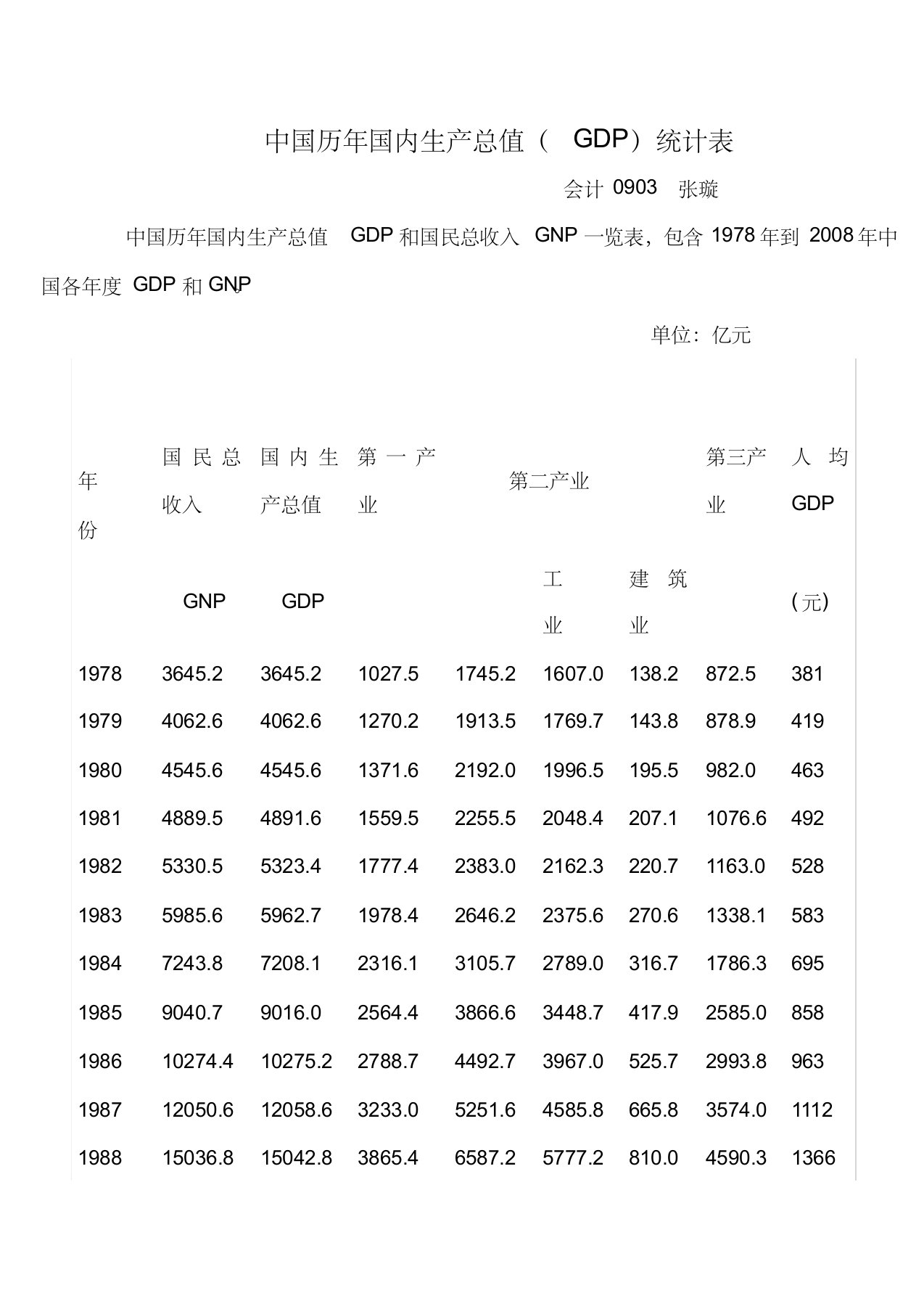 中国历年gdp统计表