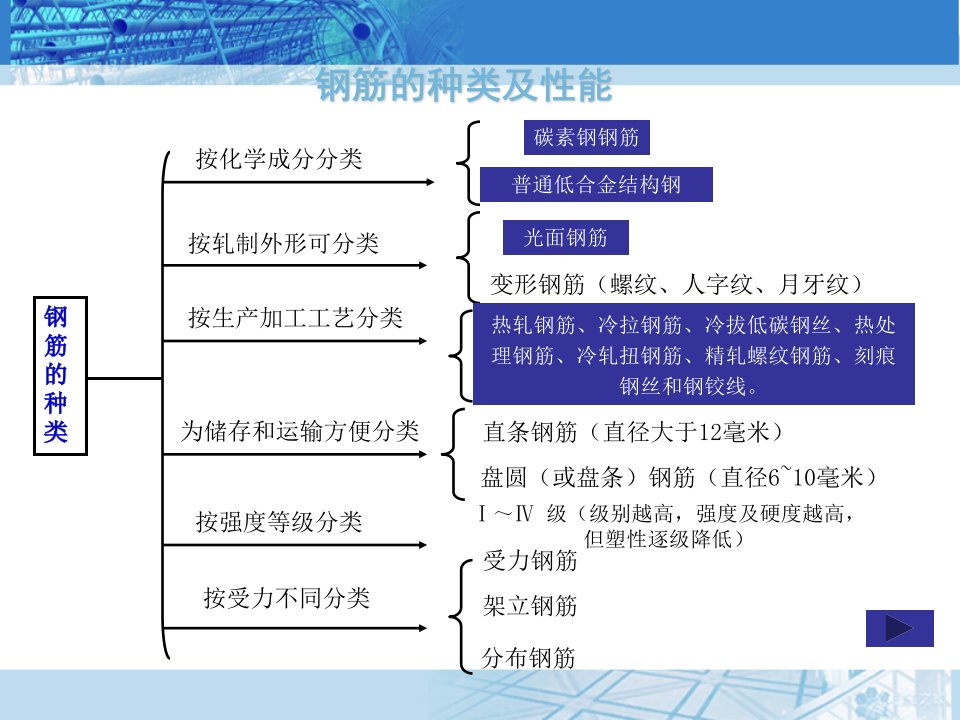 钢筋的种类及性能