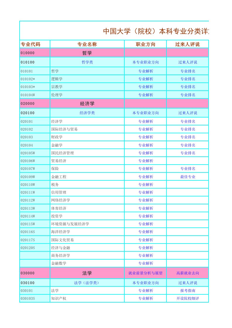 中国大学(院校)本科专业分类详解大全