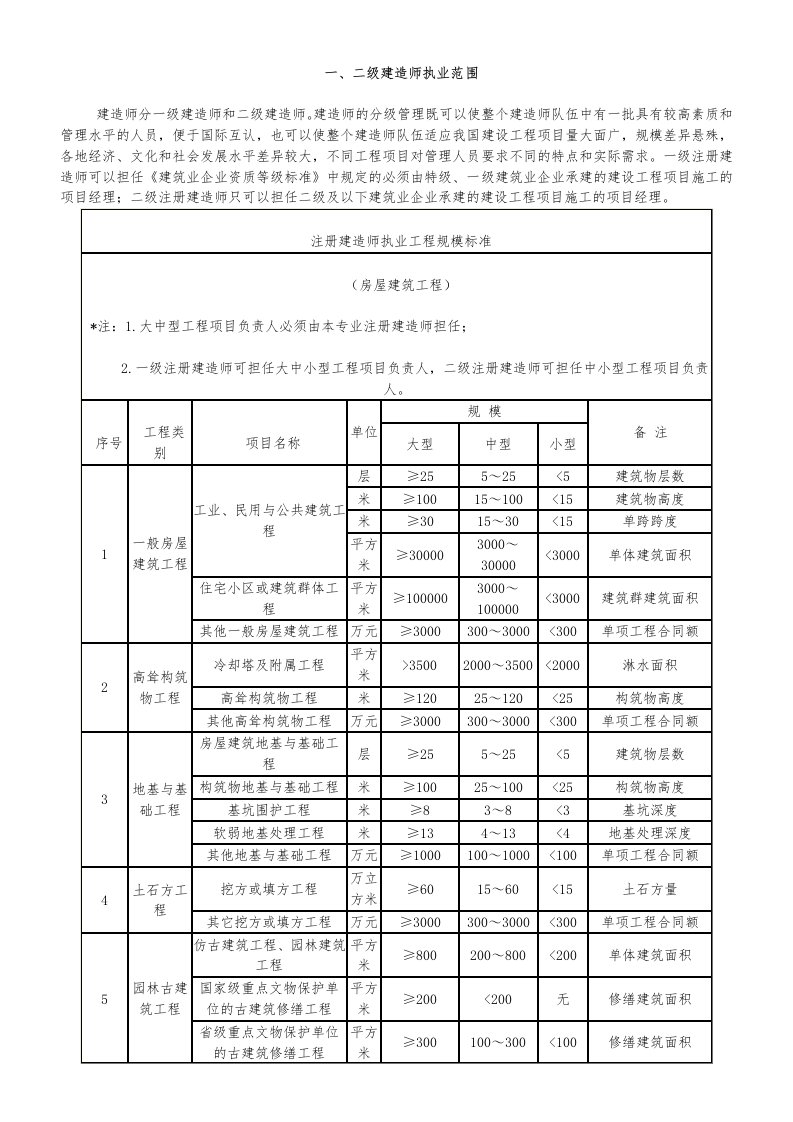 二级建造师执业范围