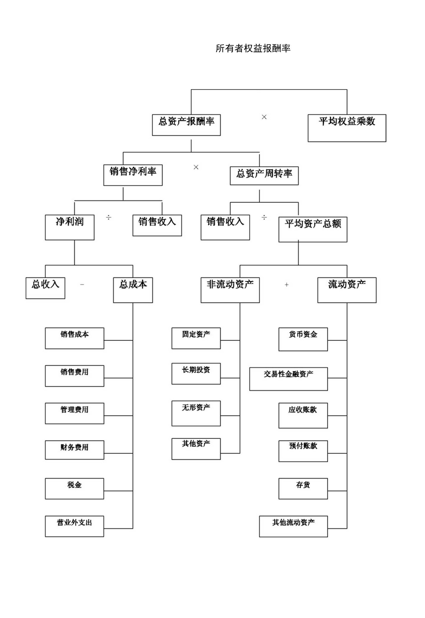 [精品]杜邦分析体系图