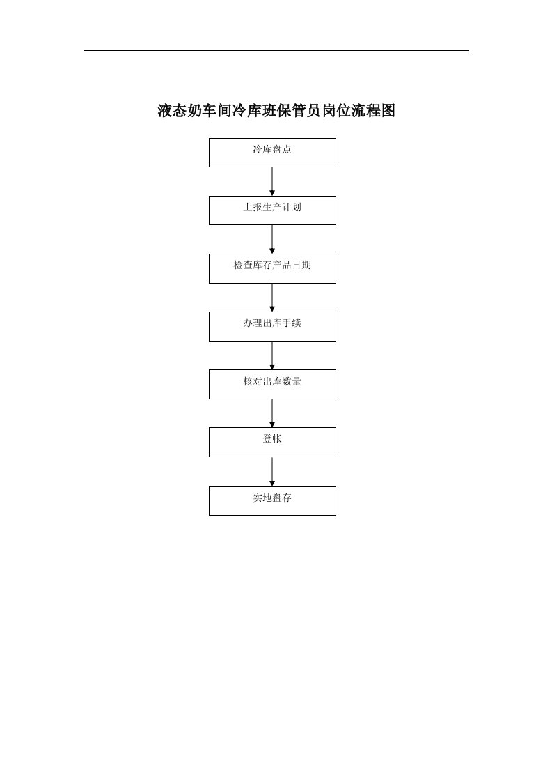 【管理精品】液态奶车间冷库班保管员岗位流程