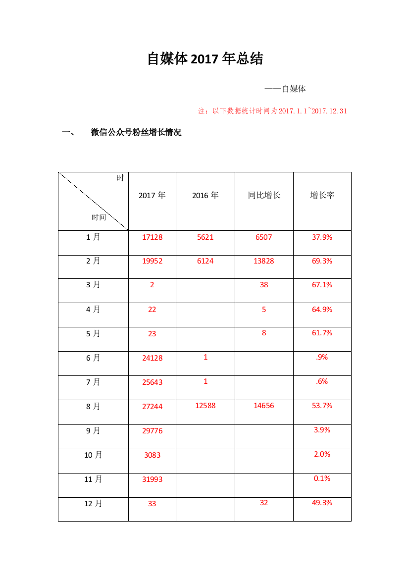 新媒体运营自媒体年终总结含月度总结