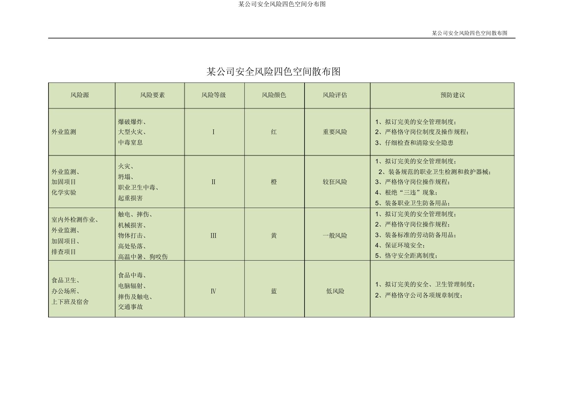 某公司安全风险四色空间分布图