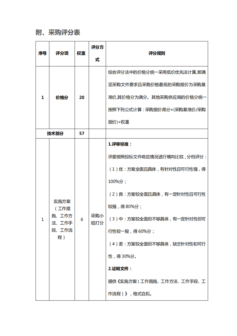 附、采购评分表【模板】