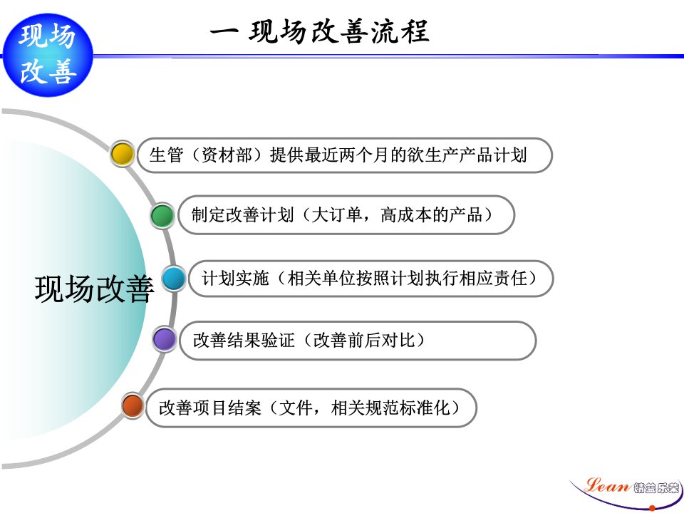 精益生产-现场改善