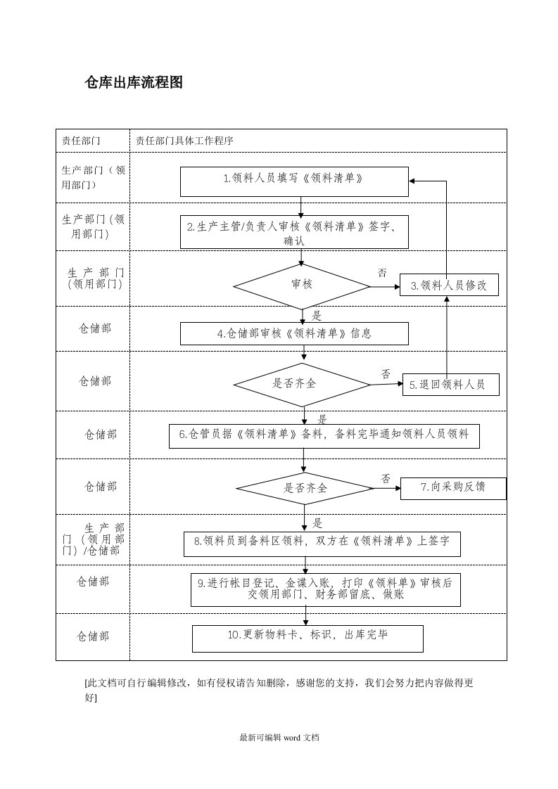 仓库出库流程图