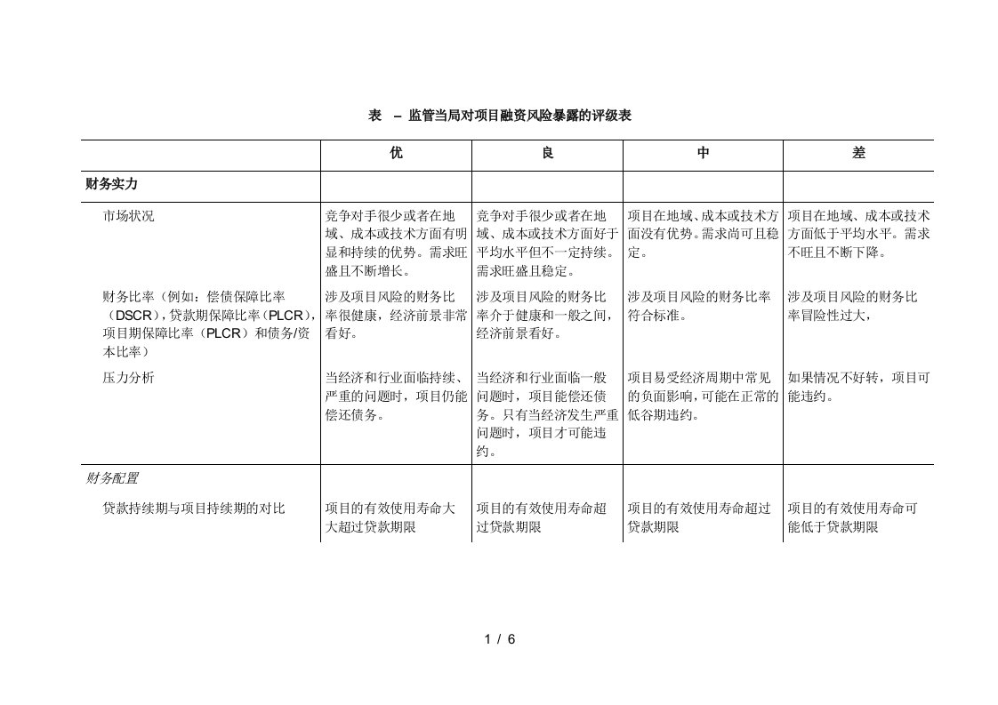 监管当局对项目融资风险暴露的评级表