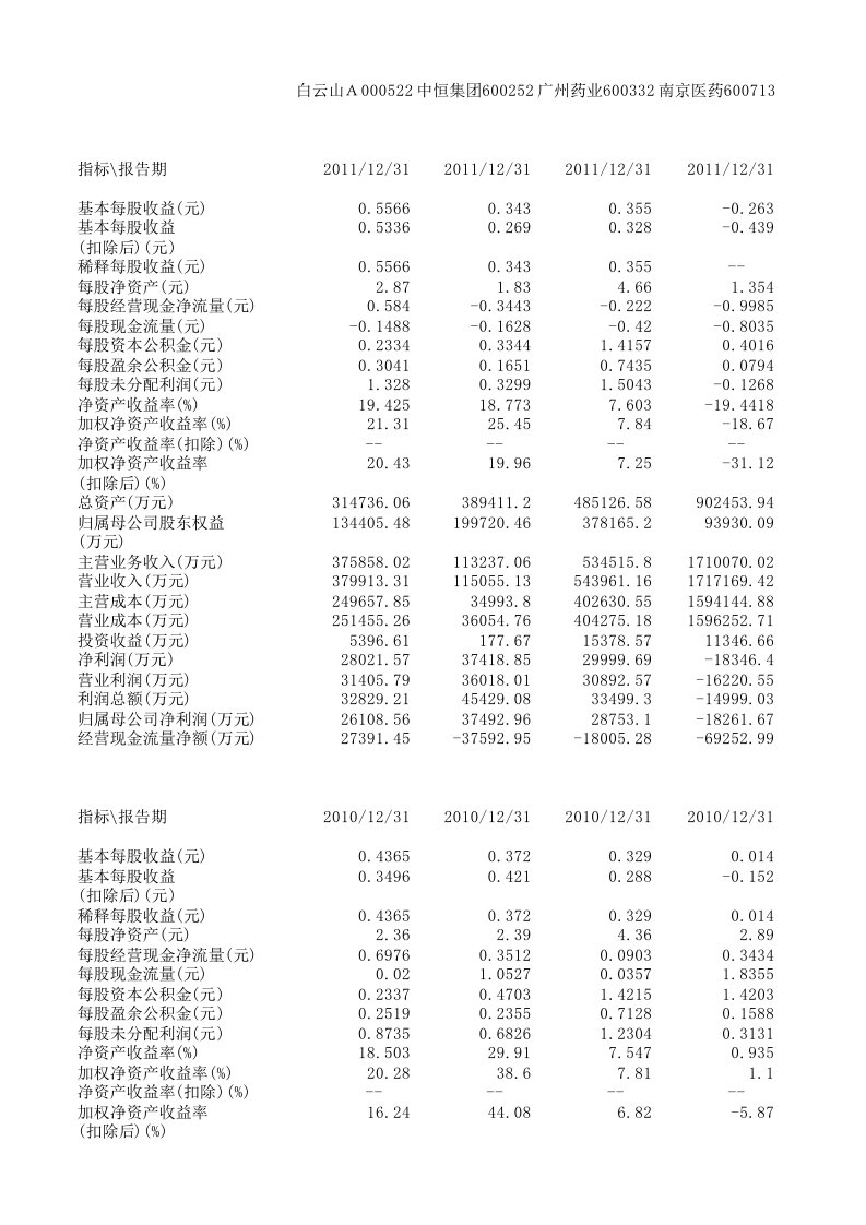 医疗行业-药业上市公司汇总