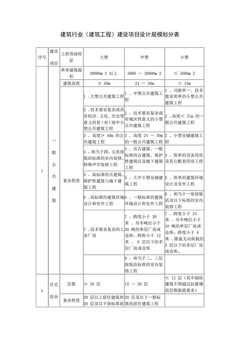 建筑行业(建筑工程)建设项目设计规模划分表